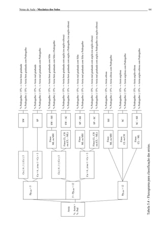 Notas de Aula - Mecânica dos Solos 64
%Pedregulho<15%→Areiabemgraduada
%Pedregulho≥15%→AreiabemgraduadacomPedregulho
%Pedregulho<15%→Areiamalgraduada
%Pedregulho≥15%→AreiamalgraduadacomPedregulho
%Pedregulho<15%→AreiabemgraduadacomSilte
%Pedregulho≥15%→AreiabemgraduadacomSilteePedregulho
%Pedregulho<15%→Areiabemgraduadacomargila(ouargilo-siltosa)
%Pedregulho≥15%→AreiabemgraduadacomargilaePedregulho(ouargilo-siltosa)
%Pedregulho<15%→AreiamalgraduadacomSilte
%Pedregulho≥15%→AreiamalgraduadacomSilteePedregulho
%Pedregulho<15%→Areiamalgraduadacomargila(ouargilasiltosa)
%Pedregulho≥15%→AreiamalgraduadacomargilaePedregulho(ouargilo-siltosa)
%Pedregulho<15%→Areiasiltosa
%Pedregulho≥15%→AreiasiltosacomPedregulho
%Pedregulho<15%→Areiaargilosa
%Pedregulho≥15%→AreiaargilosacomPedregulho
%Pedregulho<15%→Areiaargilo-siltosa
%Pedregulho≥15%→Areiaargilo-siltosacomPedregulho
SW
SP
SW–SH
SW–SC
SP–SH
SP–SC
SH
SC
SC–SH
Finos
MLouMH
FinosCL,CH
ou(CL–ML)
Finos
MLouMH
FinosCL,CH
ou(CL–ML)
Finos
MLouMH
Finos
CLouCH
Finos
CL–ML
Cu≥6;1≤Cc≤3
Cu<6,e/ou1>Cc>3
Cu≥6;1≤Cc≤3
Cu<6,e/ou1>Cc>3
Pp,200<5
5<Pp,200<12
Pp,200>12
Areia
%Areia>
%Ped
Tabela5.4-Fluxogramaparaclassificaçãodasareias.
 