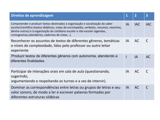 Direitos de aprendizagem 1 2 3
Compreender e produzir textos destinados à organização e socialização do saber
escolar/científico (textos didáticos, notas de enciclopédia, verbetes, resumos, resenhas,
dentre outros) e à organização do cotidiano escolar e não escolar (agendas,
cronogramas,calendários, cadernos de notas...).
IA IAC IAC
Reconhecer os assuntos de textos de diferentes gêneros, temáticas
e níveis de complexidade, lidos pelo professor ou outro leitor
experiente
IA AC C
Produzir textos de diferentes gêneros com autonomia, atendendo a
diferentes finalidades.
I IA AC
Participar de interações orais em sala de aula (questionando,
sugerindo,
argumentando e respeitando os turnos e a vez de intervir).
IA AC C
Dominar as correspondências entre letras ou grupos de letras e seu
valor sonoro, de modo a ler e escrever palavras formadas por
diferentes estruturas silábicas
IA AC C
 