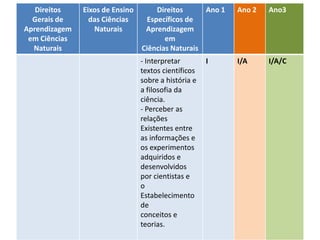 Direitos de aprendizagem no ciclo de
alfabetização – Ciências
Direitos
Gerais de
Aprendizagem
em Ciências
Naturais
Eixos de Ensino
das Ciências
Naturais
Direitos
Específicos de
Aprendizagem
em
Ciências Naturais
Ano 1 Ano 2 Ano3
- Interpretar
textos científicos
sobre a história e
a filosofia da
ciência.
- Perceber as
relações
Existentes entre
as informações e
os experimentos
adquiridos e
desenvolvidos
por cientistas e
o
Estabelecimento
de
conceitos e
teorias.
I I/A I/A/C
 