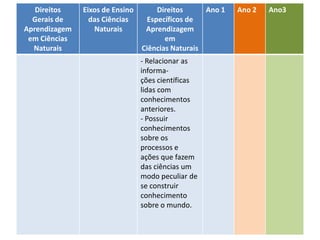 Direitos de aprendizagem no ciclo de
alfabetização – Ciências
Direitos
Gerais de
Aprendizagem
em Ciências
Naturais
Eixos de Ensino
das Ciências
Naturais
Direitos
Específicos de
Aprendizagem
em
Ciências Naturais
Ano 1 Ano 2 Ano3
- Relacionar as
informa-
ções científicas
lidas com
conhecimentos
anteriores.
- Possuir
conhecimentos
sobre os
processos e
ações que fazem
das ciências um
modo peculiar de
se construir
conhecimento
sobre o mundo.
 