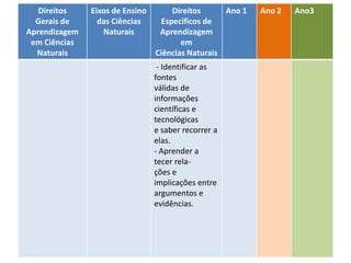 Direitos de aprendizagem no ciclo de
alfabetização – Ciências
Direitos
Gerais de
Aprendizagem
em Ciências
Naturais
Eixos de Ensino
das Ciências
Naturais
Direitos
Específicos de
Aprendizagem
em
Ciências Naturais
Ano 1 Ano 2 Ano3
- Identificar as
fontes
válidas de
informações
científicas e
tecnológicas
e saber recorrer a
elas.
- Aprender a
tecer rela-
ções e
implicações entre
argumentos e
evidências.
 
