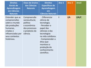 Direitos de aprendizagem no ciclo de
alfabetização – Ciências
Direitos
Gerais de
Aprendizagem
em Ciências
Naturais
Eixos de Ensino
das Ciências
Naturais
Direitos
Específicos de
Aprendizagem
em
Ciências Naturais
Ano 1 Ano 2 Ano3
Entender que as
compreensões
sobre o mundo
são produções
humanas,
criadas e
influenciadas por
seus contextos
históricos.
Compreensão
sociocultural,
política
e econômica
dos processos
e produtos da
ciência.
- Diferenciar
ciência de
tecnologia.
- Perceber o
papel das
ciências e das
tecnologias
na vida cotidiana.
- Compreender a
ética que
monitora a
produção do
conhecimento
científico.
I I/A I/A/C
 
