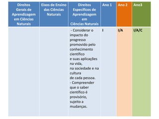 Direitos de aprendizagem no ciclo de
alfabetização – Ciências
Direitos
Gerais de
Aprendizagem
em Ciências
Naturais
Eixos de Ensino
das Ciências
Naturais
Direitos
Específicos de
Aprendizagem
em
Ciências Naturais
Ano 1 Ano 2 Ano3
- Considerar o
impacto do
progresso
promovido pelo
conhecimento
científico
e suas aplicações
na vida,
na sociedade e na
cultura
de cada pessoa.
- Compreender
que o saber
científico é
provisório,
sujeito a
mudanças.
I I/A I/A/C
 