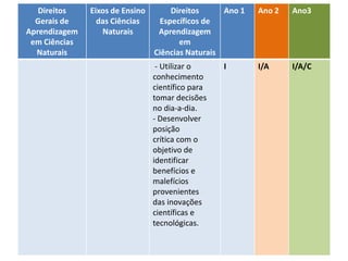 Direitos de aprendizagem no ciclo de
alfabetização – Ciências
Direitos
Gerais de
Aprendizagem
em Ciências
Naturais
Eixos de Ensino
das Ciências
Naturais
Direitos
Específicos de
Aprendizagem
em
Ciências Naturais
Ano 1 Ano 2 Ano3
- Utilizar o
conhecimento
científico para
tomar decisões
no dia-a-dia.
- Desenvolver
posição
crítica com o
objetivo de
identificar
benefícios e
malefícios
provenientes
das inovações
científicas e
tecnológicas.
I I/A I/A/C
 