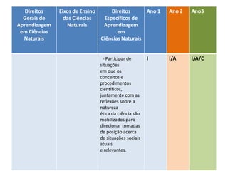 Direitos de aprendizagem no ciclo de
alfabetização – Ciências
Direitos
Gerais de
Aprendizagem
em Ciências
Naturais
Eixos de Ensino
das Ciências
Naturais
Direitos
Específicos de
Aprendizagem
em
Ciências Naturais
Ano 1 Ano 2 Ano3
- Participar de
situações
em que os
conceitos e
procedimentos
científicos,
juntamente com as
reflexões sobre a
natureza
ética da ciência são
mobilizados para
direcionar tomadas
de posição acerca
de situações sociais
atuais
e relevantes.
I I/A I/A/C
 