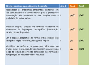 Direitos gerais de aprendizagem: Geografia Ano 1 Ano 2 Ano3
Reconhecer os problemas ambientais existentes em
sua comunidade e as ações básicas para a proteção e
preservação do ambiente e sua relação com a
qualidade de vida e saúde.
Produzir mapas, croquis ou roteiros utilizando os
elementos da linguagem cartográfica (orientação,
escala, cores e legendas).
Ler o espaço geográfico de forma crítica através das
categorias lugar, território, paisagem e região.
Identificar as razões e os processos pelos quais os
grupos locais e a sociedade transformam a natureza ao
longo do tempo, observando as técnicas e as formas de
apropriação da natureza e seus recursos.
I
I
I
I
I/A/C
I/A/C
I/A
I/A
I/A/C
I/A/C
I/A/C
I/A/C
 