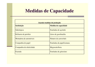 Medidas de Capacidade
Usando medidas de produção
Instituição Medida de capacidade
Siderúrgica Toneladas de aço/mês
Refinaria de petróleo Litros de gasolina/diaRefinaria de petróleo Litros de gasolina/dia
Montadora de automóveis Número de carros/mês
Companhia de papel Toneladas de papel/semana
Companhia de eletricidade Megawatts/hora
Fazenda Toneladas de grãos/ano
 