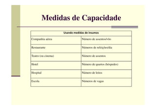Medidas de Capacidade
Usando medidas de insumos
Companhia aérea Número de assentos/vôo
Restaurante Números de refeições/dia
Teatro (ou cinema) Número de assentosTeatro (ou cinema) Número de assentos
Hotel Número de quartos (hóspedes)
Hospital Número de leitos
Escola Números de vagas
 