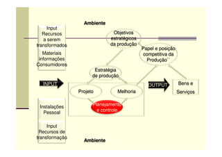 Input
Recursos
a serem
transformados
Materiais
informações
Consumidores
Estratégia
de produção
Objetivos
estratégicos
da produção
Papel e posição
competitiva da
Produção``
Ambiente
INPUT
Instalações
Pessoal
Input
Recursos de
transformação
Planejamento
e controle
MelhoriaProjeto
OUTPUT Bens e
Serviços
Ambiente
 
