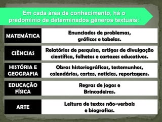 Em cada área de conhecimento, há o
predomínio de determinados gêneros textuais:
MATEMÁTICA

Enunciados de problemas,
gráficos e tabelas.

CIÊNCIAS

Relatórios de pesquisa, artigos de divulgação
científica, folhetos e cartazes educativos.

HISTÓRIA E
GEOGRAFIA

Obras historiográficas, testemunhos,
calendários, cartas, notícias, reportagens.

EDUCAÇÃO
FÍSICA

Regras de jogos e
Brincadeiras.

ARTE

Leitura de textos não-verbais
e biografias.

 