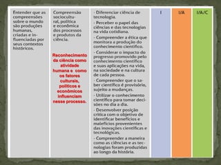 Reconhecimento
da ciência como
atividade
humana e como
os fatores
culturais,
políticos e
econômicos
influenciam
nesse processo.

 