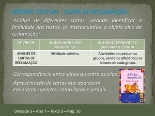 GÊNERO TEXTUAL - CARTA DE RECLAMAÇÃO:
-Análise de diferentes cartas, visando identificar a
finalidade dos textos, os interlocutores, o objeto alvo da
reclamação:
ATIVIDADE

ALUNOS AINDA NÃO
ALFABÉTICOS

ALUNOS DOMINANDO O
SISTEMA DE ESCRITA

ANÁLISE DE
CARTAS DE
RECLAMAÇÃO

Atividade coletiva.

Atividades em pequenos
grupos, sendo os alfabéticos os
leitores de cada grupo.

-Correspondência entre séries ou entre escolas.

-Apresentação de cartas que aparecem
em outros suportes, como livros e jornais.

Unidade 5 – Ano 1 – Texto 3 – Pág. 30.

 