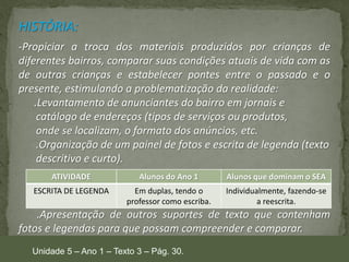 HISTÓRIA:
-Propiciar a troca dos materiais produzidos por crianças de
diferentes bairros, comparar suas condições atuais de vida com as
de outras crianças e estabelecer pontes entre o passado e o
presente, estimulando a problematização da realidade:
.Levantamento de anunciantes do bairro em jornais e
catálogo de endereços (tipos de serviços ou produtos,
onde se localizam, o formato dos anúncios, etc.
.Organização de um painel de fotos e escrita de legenda (texto
descritivo e curto).
ATIVIDADE

Alunos do Ano 1

Alunos que dominam o SEA

ESCRITA DE LEGENDA

Em duplas, tendo o
professor como escriba.

Individualmente, fazendo-se
a reescrita.

.Apresentação de outros suportes de texto que contenham
fotos e legendas para que possam compreender e comparar.
Unidade 5 – Ano 1 – Texto 3 – Pág. 30.

 