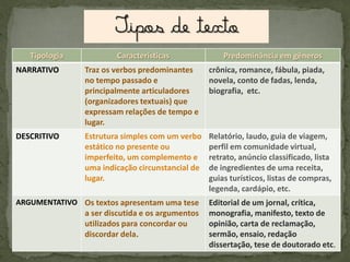 Tipologia

Características

Predominância em gêneros

NARRATIVO

Traz os verbos predominantes
no tempo passado e
principalmente articuladores
(organizadores textuais) que
expressam relações de tempo e
lugar.

crônica, romance, fábula, piada,
novela, conto de fadas, lenda,
biografia, etc.

DESCRITIVO

Estrutura simples com um verbo
estático no presente ou
imperfeito, um complemento e
uma indicação circunstancial de
lugar.

Relatório, laudo, guia de viagem,
perfil em comunidade virtual,
retrato, anúncio classificado, lista
de ingredientes de uma receita,
guias turísticos, listas de compras,
legenda, cardápio, etc.

ARGUMENTATIVO Os textos apresentam uma tese

a ser discutida e os argumentos
utilizados para concordar ou
discordar dela.

Editorial de um jornal, crítica,
monografia, manifesto, texto de
opinião, carta de reclamação,
sermão, ensaio, redação
dissertação, tese de doutorado etc.

 