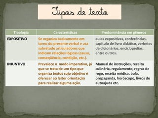 Tipologia

Características

Predominância em gêneros

EXPOSITIVO

Se organiza basicamente em
torno do presente verbal e usa
sobretudo articuladores que
indicam relações lógicas (causa,
conseqüência, condição, etc.).

aulas expositivas, conferências,
capítulo de livro didático, verbetes
de dicionários, enciclopédias,
entre outros.

INJUNTIVO

Prevalece o modo imperativo, já
que se trata de um tipo que
organiza textos cujo objetivo é
oferecer ao leitor orientação
para realizar alguma ação.

Manual de instruções, receita
culinária, regulamento, regras de
rogo, receita médica, bula,
propaganda, horóscopo, livros de
autoajuda etc.

 