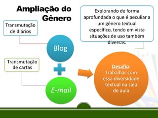 Ampliação do
Gênero
Transmutação
de diários

Blog
Transmutação
de cartas

E-mail

Explorando de forma
aprofundada o que é peculiar a
um gênero textual
específico, tendo em vista
situações de uso também
diversas.

Desafio:
Trabalhar com
essa diversidade
textual na sala
de aula

 