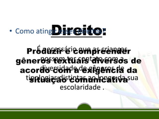 Direito:

• Como atingir esses direitos?

É necessário que as crianças
Produzir e compreender
possam ter contato com a
gêneros textuais diversos de
diversidade exigência
acordo com ade gêneros de da
tipologias distintas ao longo da sua
situação comunicativa
escolaridade .

 