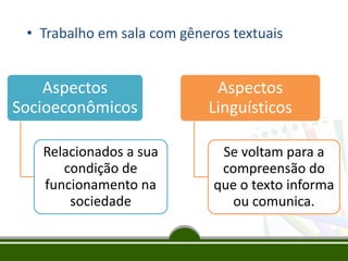 • Trabalho em sala com gêneros textuais

Aspectos
Socioeconômicos
Relacionados a sua
condição de
funcionamento na
sociedade

Aspectos
Linguísticos
Se voltam para a
compreensão do
que o texto informa
ou comunica.

 