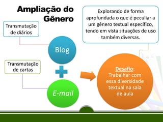 Ampliação do
Gênero
Transmutação
de diários

Explorando de forma
aprofundada o que é peculiar a
um gênero textual específico,
tendo em vista situações de uso
também diversas.

Blog
Transmutação
de cartas

E-mail

Desafio:
Trabalhar com
essa diversidade
textual na sala
de aula

 