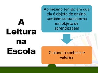 A
Leitura
na
Escola

Ao mesmo tempo em que
ela é objeto de ensino,
também se transforma
em objeto de
aprendizagem

O aluno o conhece e
valoriza

 