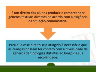 É um direito dos alunos produzir e compreender
gêneros textuais diversos de acordo com a exigência
da situação comunicativa.

Para que esse direito seja atingido é necessário que
as crianças possam ter contato com a diversidade de
gêneros de tipologias distintas ao longo da sua
escolaridade.

 