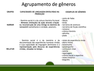 Agrupamento de gêneros
GRUPOS

NARRAR

RELATAR

CAPACIDADES DE LINGUAGEM ENVOLVIDAS NA
PRODUÇÃO

EXEMPLOS DE GÊNEROS

- Domínio social é o da cultura literária ficcional - Mimeses (imitação) da ação através criação ou reconstrução de uma intriga no domínio do verossímil (semelhante à verdade, possível).
-

conto de fadas
fábula
lenda
narrativa de aventura
narrativa de ficção científica
romance
crônica literária
adivinha
piada

- Domínio social é o da memória e da
documentação das experiências humanas vividas
e cuja capacidade de linguagem dominante é a
representação pelo discurso de experiências
vividas, situadas no tempo.

relato de experiência vivida
diário íntimo
testemunho
autobiografia
curriculum vitae
notícia
reportagem
crônica social e esportiva
relato histórico
biografia

-

 
