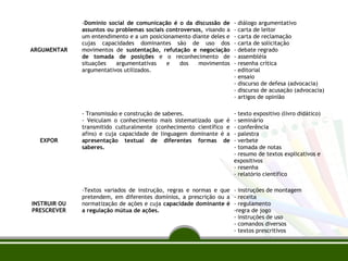 ARGUMENTAR

EXPOR

INSTRUIR OU
PRESCREVER

-Domínio social de comunicação é o da discussão de
assuntos ou problemas sociais controversos, visando a
um entendimento e a um posicionamento diante deles e
cujas capacidades dominantes são de uso dos
movimentos de sustentação, refutação e negociação
de tomada de posições e o reconhecimento de
situações
argumentativas
e
dos
movimentos
argumentativos utilizados.

-

diálogo argumentativo
carta de leitor
carta de reclamação
carta de solicitação
debate regrado
assembléia
resenha crítica
editorial
ensaio
discurso de defesa (advocacia)
discurso de acusação (advocacia)
artigos de opinião

- Transmissão e construção de saberes.
- Veiculam o conhecimento mais sistematizado que é
transmitido culturalmente (conhecimento científico e
afins) e cuja capacidade de linguagem dominante é a
apresentação textual de diferentes formas de
saberes.

- texto expositivo (livro didático)
- seminário
- conferência
- palestra
- verbete
- tomada de notas
- resumo de textos explicativos e
expositivos
- resenha
- relatório científico

-Textos variados de instrução, regras e normas e que
pretendem, em diferentes domínios, a prescrição ou a
normatização de ações e cuja capacidade dominante é
a regulação mútua de ações.

- instruções de montagem
- receita
- regulamento
-regra de jogo
- instruções de uso
- comandos diversos
- textos prescritivos

 