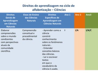 Direitos de aprendizagem no ciclo de
alfabetização – Ciências
Direitos
Gerais de
Aprendizagem
em Ciências
Naturais
Elaborar
compreensões
sobre o mundo
condizentes
com perspectivas
atuais da
comunidade
científica.

Eixos de Ensino
das Ciências
Naturais

Compreensão
conceitual e
procedimental
da ciência.

Direitos
Específicos de
Aprendizagem em
Ciências Naturais

Ano 1

- Aprender como a
I
ciência
constrói
conhecimento
sobre os fenômenos
naturais .
- Entender
conceitos básicos
das ciências.
- Ler e escrever
textos
em que o
vocabulário da
ciência é usado.

Ano 2

Ano3

I/A

I/A/C

 