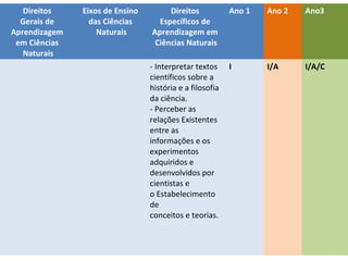 Direitos
Gerais de
Aprendizagem
em Ciências
Naturais

Eixos de Ensino
das Ciências
Naturais

Direitos
Específicos de
Aprendizagem em
Ciências Naturais

Ano 1

Ano 2

Ano3

- Interpretar textos
científicos sobre a
história e a filosofia
da ciência.
- Perceber as
relações Existentes
entre as
informações e os
experimentos
adquiridos e
desenvolvidos por
cientistas e
o Estabelecimento
de
conceitos e teorias.

I

I/A

I/A/C

Direitos de aprendizagem no ciclo de
alfabetização – Ciências

 