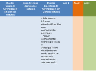 Direitos
Gerais de
Aprendizagem
em Ciências
Naturais

Eixos de Ensino
das Ciências
Naturais

Direitos
Específicos de
Aprendizagem em
Ciências Naturais

Ano 1

Ano 2

Direitos de aprendizagem no ciclo de
alfabetização – Ciências
- Relacionar as
informações científicas lidas
com
conhecimentos
anteriores.
- Possuir
conhecimentos
sobre os processos
e
ações que fazem
das ciências um
modo peculiar de
se construir
conhecimento
sobre o mundo.

Ano3

 