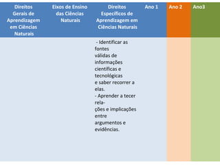 Direitos
Gerais de
Aprendizagem
em Ciências
Naturais

Eixos de Ensino
das Ciências
Naturais

Direitos
Específicos de
Aprendizagem em
Ciências Naturais

Ano 1

Ano 2

Direitos de aprendizagem no ciclo de
alfabetização – Ciências
- Identificar as
fontes
válidas de
informações
científicas e
tecnológicas
e saber recorrer a
elas.
- Aprender a tecer
relações e implicações
entre
argumentos e
evidências.

Ano3

 