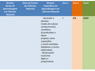 Direitos
Gerais de
Aprendizagem
em Ciências
Naturais

Eixos de Ensino
das Ciências
Naturais

Direitos
Específicos de
Aprendizagem em
Ciências Naturais

Ano 1

Ano 2

Ano3

- Aprender a
planejar
modos de colocar
conhecimentos
científicos
já produzidos e
ideias
próprias como
suposições
a serem avaliadas
(hipóteses a serem
exploradas).
- Desenvolver
raciocínio
lógico e
proporcional.

I

I/A

I/A/C

Direitos de aprendizagem no ciclo de
alfabetização – Ciências

 