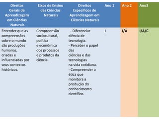 Direitos
Gerais de
Aprendizagem
em Ciências
Naturais

Eixos de Ensino
das Ciências
Naturais

Direitos
Específicos de
Aprendizagem em
Ciências Naturais

Ano 1

Ano 2

Ano3

- Diferenciar
ciência de
tecnologia.
- Perceber o papel
das
ciências e das
tecnologias
na vida cotidiana.
- Compreender a
ética que
monitora a
produção do
conhecimento
científico.

I

I/A

I/A/C

Direitos de aprendizagem no ciclo de
alfabetização – Ciências

Entender que as
compreensões
sobre o mundo
são produções
humanas,
criadas e
influenciadas por
seus contextos
históricos.

Compreensão
sociocultural,
política
e econômica
dos processos
e produtos da
ciência.

 