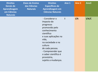 Direitos
Gerais de
Aprendizagem
em Ciências
Naturais

Eixos de Ensino
das Ciências
Naturais

Direitos
Específicos de
Aprendizagem em
Ciências Naturais

Ano 1

Ano 2

Ano3

I/A

I/A/C

Direitos de aprendizagem no ciclo de
alfabetização – Ciências
- Considerar o
I
impacto do
progresso
promovido pelo
conhecimento
científico
e suas aplicações na
vida,
na sociedade e na
cultura
de cada pessoa.
- Compreender que
o saber científico é
provisório,
sujeito a mudanças.

 