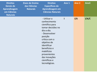 Direitos
Gerais de
Aprendizagem
em Ciências
Naturais

Eixos de Ensino
das Ciências
Naturais

Direitos
Específicos de
Aprendizagem em
Ciências Naturais

Ano 1

Ano 2

Ano3

- Utilizar o
conhecimento
científico para
tomar decisões no
dia-a-dia.
- Desenvolver
posição
crítica com o
objetivo de
identificar
benefícios e
malefícios
provenientes
das inovações
científicas e
tecnológicas.

I

I/A

I/A/C

Direitos de aprendizagem no ciclo de
alfabetização – Ciências

 