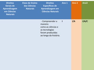 Direitos
Gerais de
Aprendizagem
em Ciências
Naturais

Eixos de Ensino
das Ciências
Naturais

Direitos
Específicos de
Aprendizagem em
Ciências Naturais

Ano 1

Ano 2

Ano3

I/A

I/A/C

Direitos de aprendizagem no ciclo de
alfabetização – Ciências
- Compreender a
I
maneira
como as ciências e
as tecnologias
foram produzidas
ao longo da história.

 