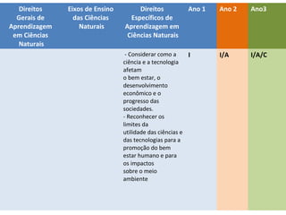 Direitos
Gerais de
Aprendizagem
em Ciências
Naturais

Eixos de Ensino
das Ciências
Naturais

Direitos
Específicos de
Aprendizagem em
Ciências Naturais

Ano 1

Ano 2

Ano3

I/A

I/A/C

Direitos de aprendizagem no ciclo de
alfabetização – Ciências
- Considerar como a
I
ciência e a tecnologia
afetam
o bem estar, o
desenvolvimento
econômico e o
progresso das
sociedades.
- Reconhecer os
limites da
utilidade das ciências e
das tecnologias para a
promoção do bem
estar humano e para
os impactos
sobre o meio
ambiente

 
