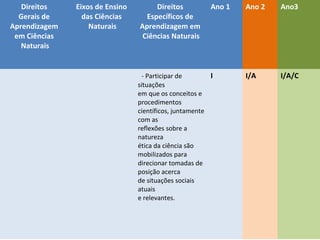 Direitos
Gerais de
Aprendizagem
em Ciências
Naturais

Eixos de Ensino
das Ciências
Naturais

Direitos
Específicos de
Aprendizagem em
Ciências Naturais

Ano 1

Ano 2

Ano3

Direitos de aprendizagem no ciclo de
alfabetização – Ciências
- Participar de
I
situações
em que os conceitos e
procedimentos
científicos, juntamente
com as
reflexões sobre a
natureza
ética da ciência são
mobilizados para
direcionar tomadas de
posição acerca
de situações sociais
atuais
e relevantes.

I/A

I/A/C

 