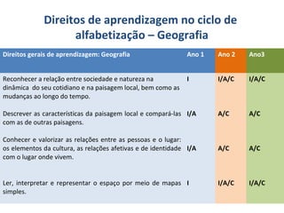 Direitos de aprendizagem no ciclo de
alfabetização – Geografia
Direitos gerais de aprendizagem: Geografia

Ano 1

Ano 2

Ano3

Reconhecer a relação entre sociedade e natureza na
dinâmica do seu cotidiano e na paisagem local, bem como as
mudanças ao longo do tempo.

I

I/A/C

I/A/C

A/C

A/C

A/C

A/C

I/A/C

I/A/C

Descrever as características da paisagem local e compará-las I/A
com as de outras paisagens.
Conhecer e valorizar as relações entre as pessoas e o lugar:
os elementos da cultura, as relações afetivas e de identidade I/A
com o lugar onde vivem.
Ler, interpretar e representar o espaço por meio de mapas I
simples.

 