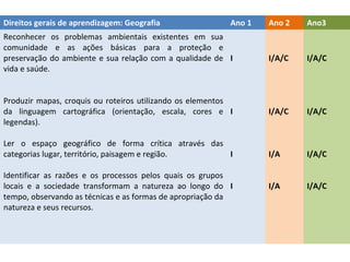 Direitos gerais de aprendizagem: Geografia

Ano 1

Reconhecer os problemas ambientais existentes em sua
comunidade e as ações básicas para a proteção e
preservação do ambiente e sua relação com a qualidade de I
vida e saúde.
Produzir mapas, croquis ou roteiros utilizando os elementos
da linguagem cartográfica (orientação, escala, cores e I
legendas).
Ler o espaço geográfico de forma crítica através das
categorias lugar, território, paisagem e região.
I
Identificar as razões e os processos pelos quais os grupos
locais e a sociedade transformam a natureza ao longo do I
tempo, observando as técnicas e as formas de apropriação da
natureza e seus recursos.

Ano 2

Ano3

I/A/C

I/A/C

I/A/C

I/A/C

I/A

I/A/C

I/A

I/A/C

 