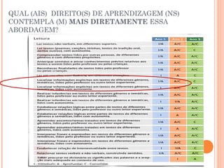 QUAL (AIS) DIREITO(S) DE APRENDIZAGEM (NS)
CONTEMPLA (M) MAIS DIRETAMENTE ESSA
ABORDAGEM?
 