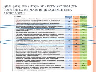 QUAL (AIS) DIREITO(S) DE APRENDIZAGEM (NS)
CONTEMPLA (M) MAIS DIRETAMENTE ESSA
ABORDAGEM?
 