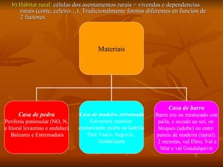 b) Hábitat rural:  células dos asentamentos rurais = vivendas e dependencias rurais (corte, celeiro…). Tradicionalmente formas diferentes en función de 2 factores: Materiais Casa de pedra Periferia peninsular (NO, N, e litoral levantino e andaluz) Baleares e Estremadura Casa de madeira entramada Estructura madeira  enmarcando pedra ou ladrillo País Vasco, Segovia,  Guadalajara Casa de barro Barro cru ou mesturado con palla, e secado ao sol, en  bloques (adobe) ou entre  paneis de madeira (tapial). 2 mesetas, val Ebro, Val e Mur e val Guadalquivir 