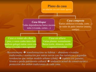 - Recentemente    transformacións no hábitat = abandono vivendas tradicionais e sustitución por outras novas con fins turísticos e segundas residencias que imitan modelo urbano (chalé)    ruptura coa paisaxe, feísmo e perda patrimonio cultural    tendencia actual de conservación e protección dos estilos tradicionais de cada zona. Plano da casa en relación coa actividade agraria Casa bloque Todas dependencias baixo mesmo teito (vivenda, cortes…) Casa composta Varios edificios (vivenda, corte…) ao redor de patio interior (masía,  cortijo) Casa a rentes do chan 1 piso, a veces cunha única hab (palloza galega) outras veces con varias (vivenda e usos agrarios) Casa en altura Varias plantas: normalmente  Baixa (corte, almacen, cociña) e superior (vivenda) 