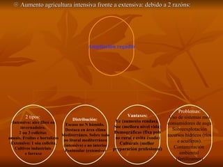    Aumento agricultura intensiva fronte a extensiva: debido a 2 razóns: Ampliación regadío 2 tipos:  Intensivo: aire libre ou  invernadoiro.  2 ou 3 colleitas  anuais. Froitas e hortalizas Extensivo: 1 sóa colleita.  Cultivos industriais  e forraxe Distribución:  Escaso no N húmido.  Destaca en área clima Mediterráneo. Sobre todo no litoral mediterráneo (intensivo) e no interior Peninsular (extensivo) Problemas: Uso de sistemas moi consumidores de auga Sobreexplotación recursos hídricos (ríos e acuíferos). Contaminación  ambiental  (fertilizantes) Vantaxes: Ec (aumento rendas),  Soc (mellora nivel vida) Demográficas (fixa pob no rural e evita éxodo) Culturais (mellor  preparación profesional) 