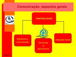 Comunicação: aspectos gerais


                          TEMPORALIDADE




           Diferencia a                   Interação Social
           comunicação      Síncronos
                                &
                           Assíncronos

2/6/2010
 