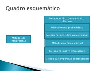 Métodos de interpretação Método jurídico (hermenêutico clássico) Método tópico problemático Método hermenêutico concretizador Método cientifico espiritual Método normativo estruturante Método da comparação constitucional 