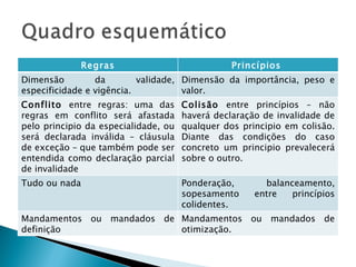 Regras Princípios  Dimensão da validade, especificidade e vigência. Dimensão da importância, peso e valor. Conflito  entre regras: uma das regras em conflito será afastada pelo principio da especialidade, ou será declarada inválida – cláusula de exceção – que também pode ser entendida como declaração parcial de invalidade Colisão  entre princípios – não haverá declaração de invalidade de qualquer dos principio em colisão. Diante das condições do caso concreto um principio prevalecerá sobre o outro. Tudo ou nada Ponderação, balanceamento, sopesamento entre princípios colidentes. Mandamentos ou mandados de definição Mandamentos ou mandados de otimização. 