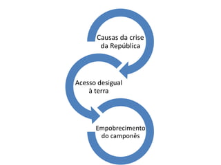 Causas da crise
da República
Acesso desigual
à terra
Empobrecimento
do camponês
 