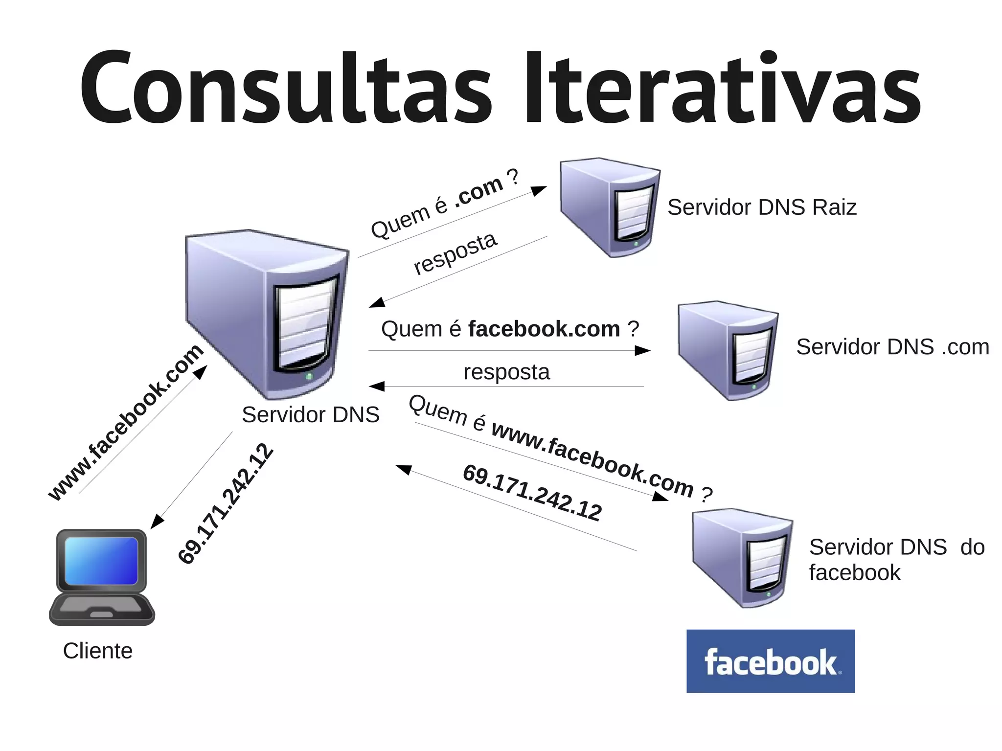 Consultas Iterativas
                                                    ?
                                                 om
                                        m    é .c                       Servidor DNS Raiz
                                     Que         ta
                                             pos
                                         res

                                         Quem é facebook.com ?
                                                                                   Servidor DNS .com
                m




                                               resposta
              co
            k.




                                           Que
          oo




                          Servidor DNS        mé
                                                   www
           b
         ce




                                                         .fac
                                                             ebo
     . fa




                      .12




                                               69.1              o   k.co
w




                                                   71.2                   m
                    42
w




                                                       42.1                   ?
w




                    1.2




                                                           2
                 .17




                                                                                    Servidor DNS do
               69




                                                                                    facebook


    Cliente
 